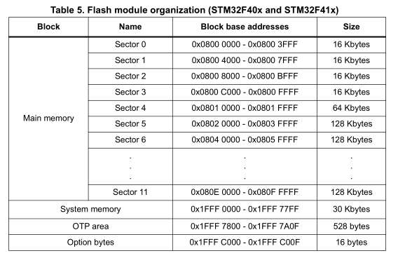 stm32f4_onchip_flash_map